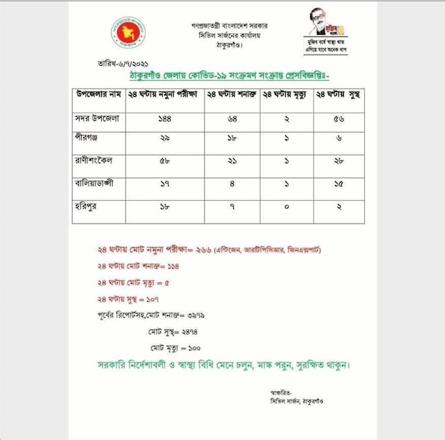 কোভিড-১৯ ঠাকুরগাঁওয়ে মৃত্যুর সংখ্যা বেড়ে ১শ'তে