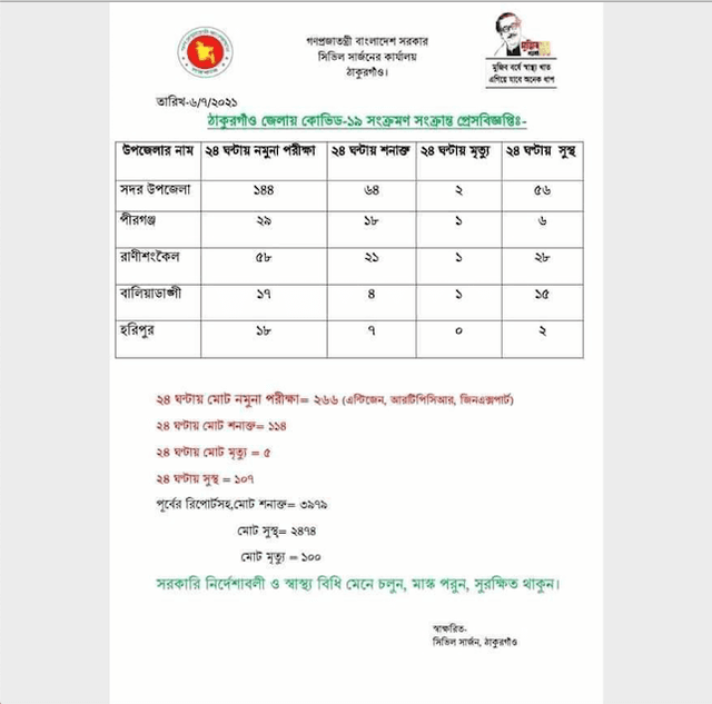 কোভিড-১৯ ঠাকুরগাঁওয়ে মৃত্যুর সংখ্যা বেড়ে ১শ'তে
