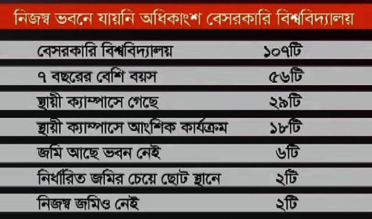 নিজস্ব ক্যাম্পাস নেই ৭৮ বেসরকারি বিশ্ববিদ্যালয়ের