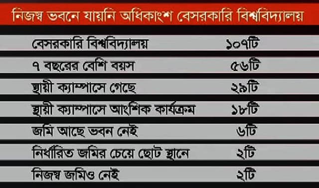 নিজস্ব ক্যাম্পাস নেই ৭৮ বেসরকারি বিশ্ববিদ্যালয়ের